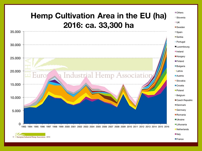 Hemp cultivation area in the EU in 2016. © EIHA